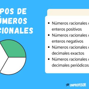 Tipos de números racionales