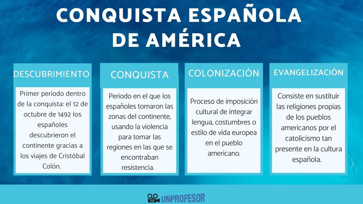 Conquista española de América: resumen