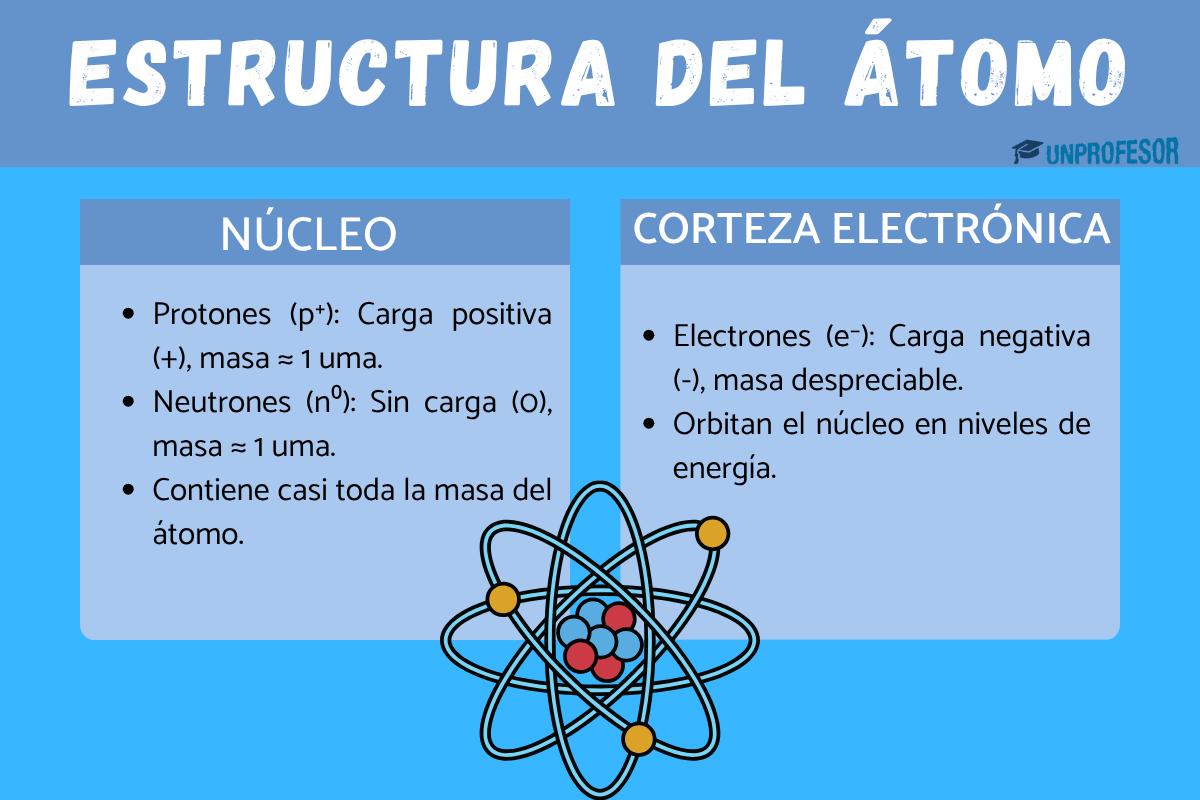 Estructura del átomo y características