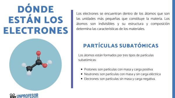 Estructura del átomo y características - Las 3 partículas fundamentales del átomo