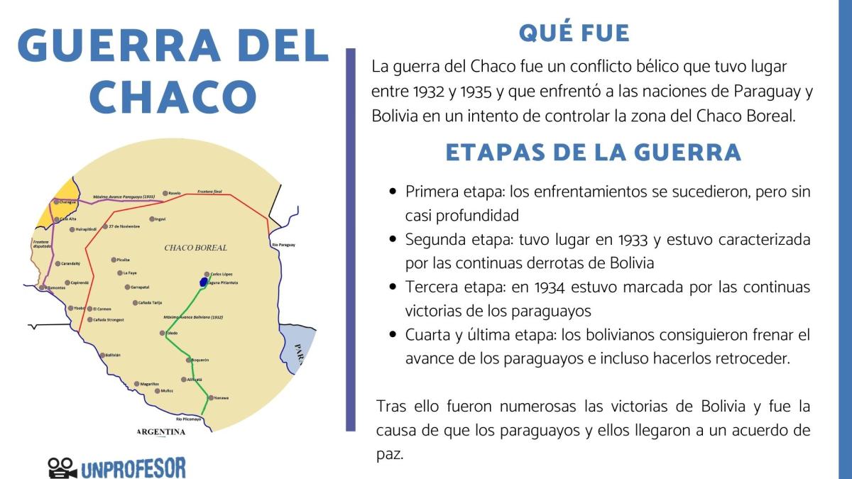 Guerra del Chaco: resumen