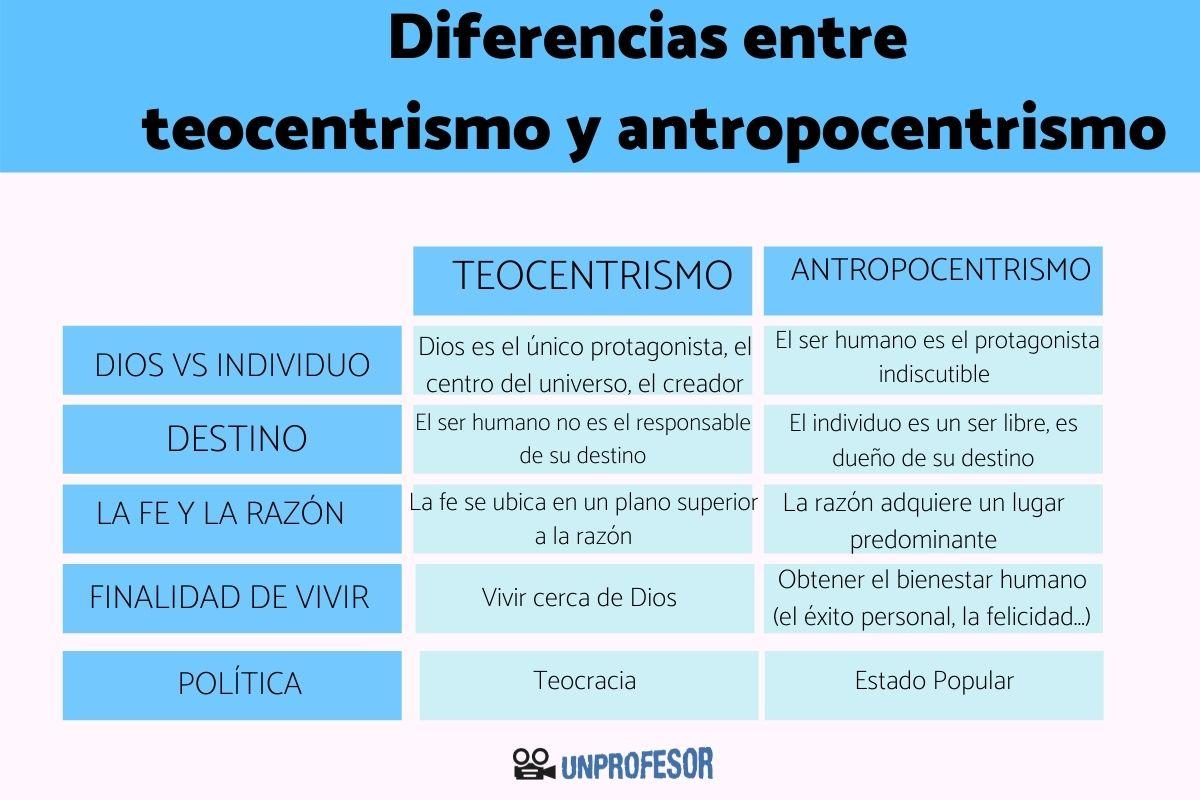 Diferencias entre teocentrismo y antropocentrismo