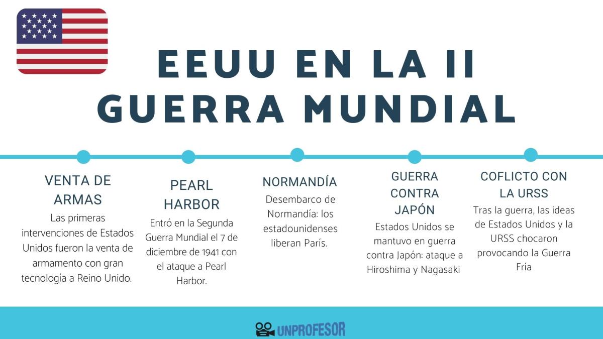 Estados Unidos en la Segunda Guerra Mundial: resumen