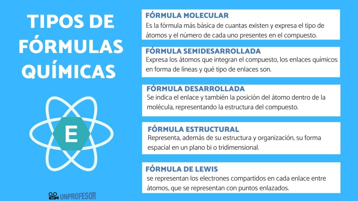 Tipos de fórmulas químicas y ejemplos