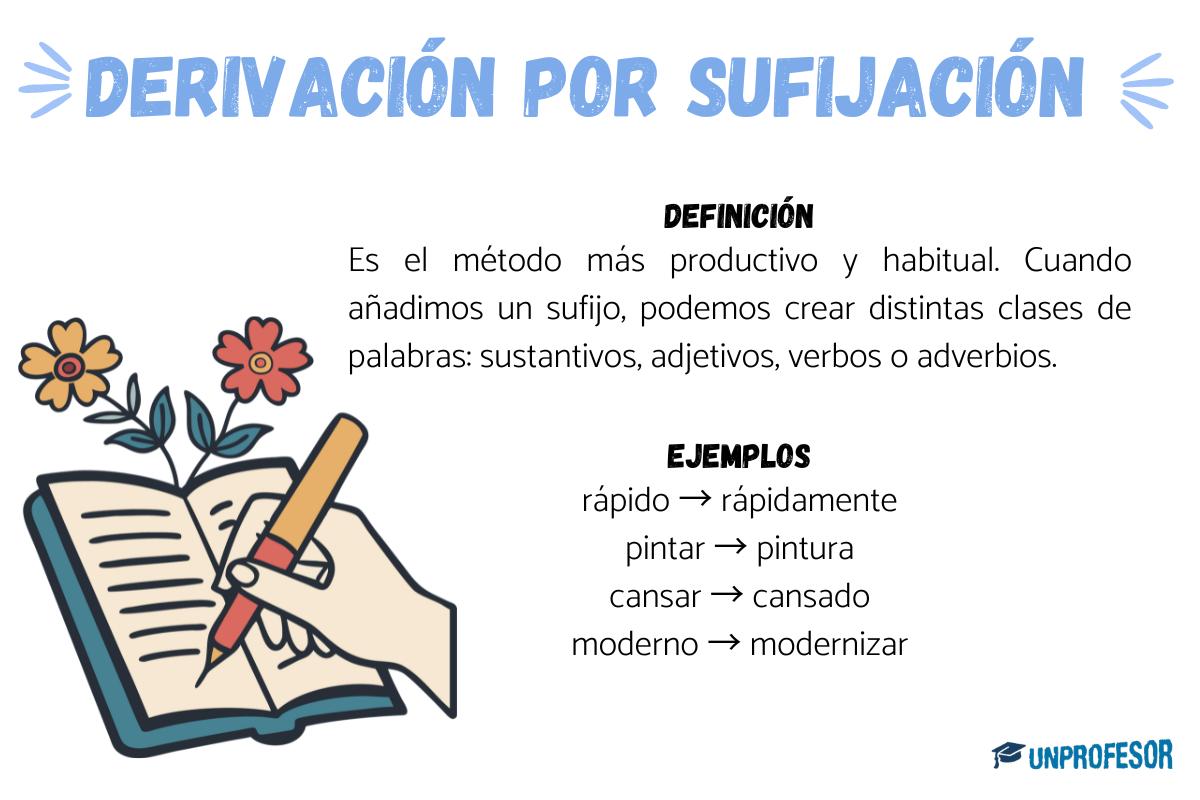 Derivación por sufijación - Con ejemplos