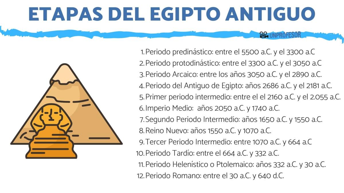 Etapas del Egipto Antiguo