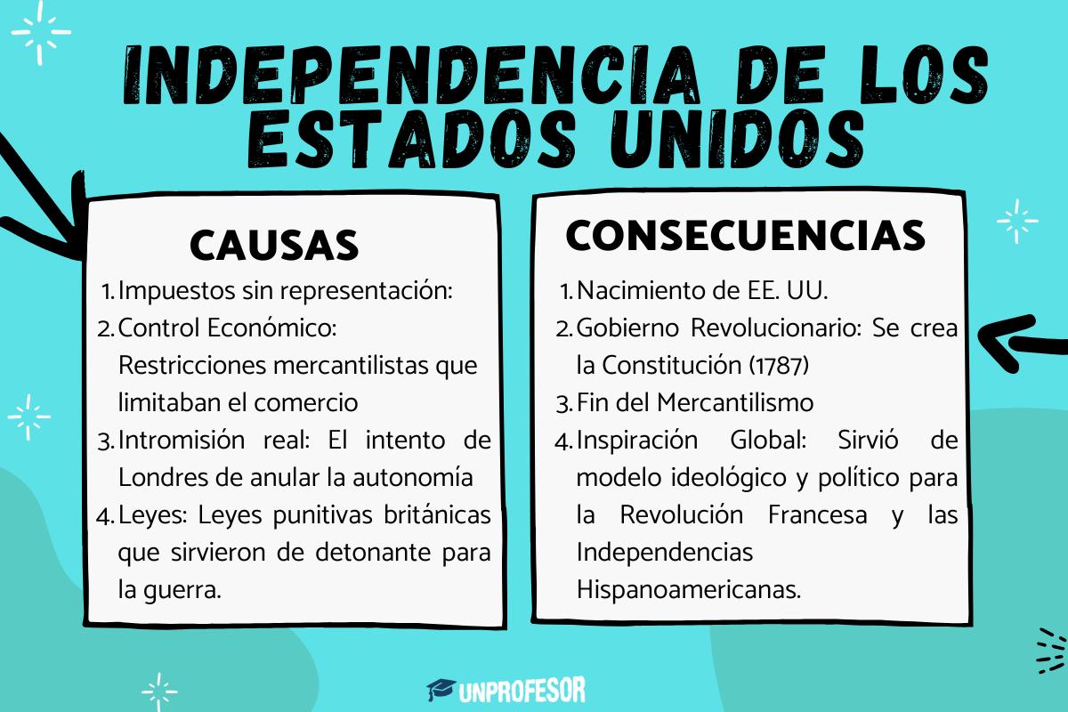 Independencia de los Estados Unidos de América: causas y consecuencias