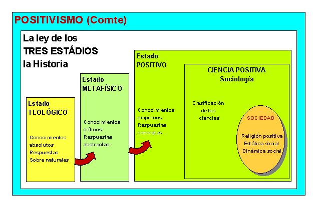 Augusto Comte y el Positivismo - ¡¡RESUMEN corto y FÁCIL!!