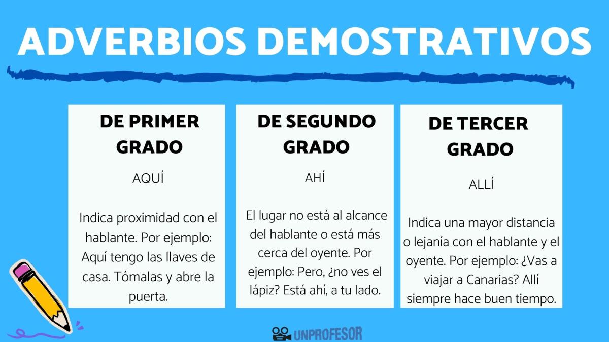 Cuáles son los adverbios demostrativos y ejemplos