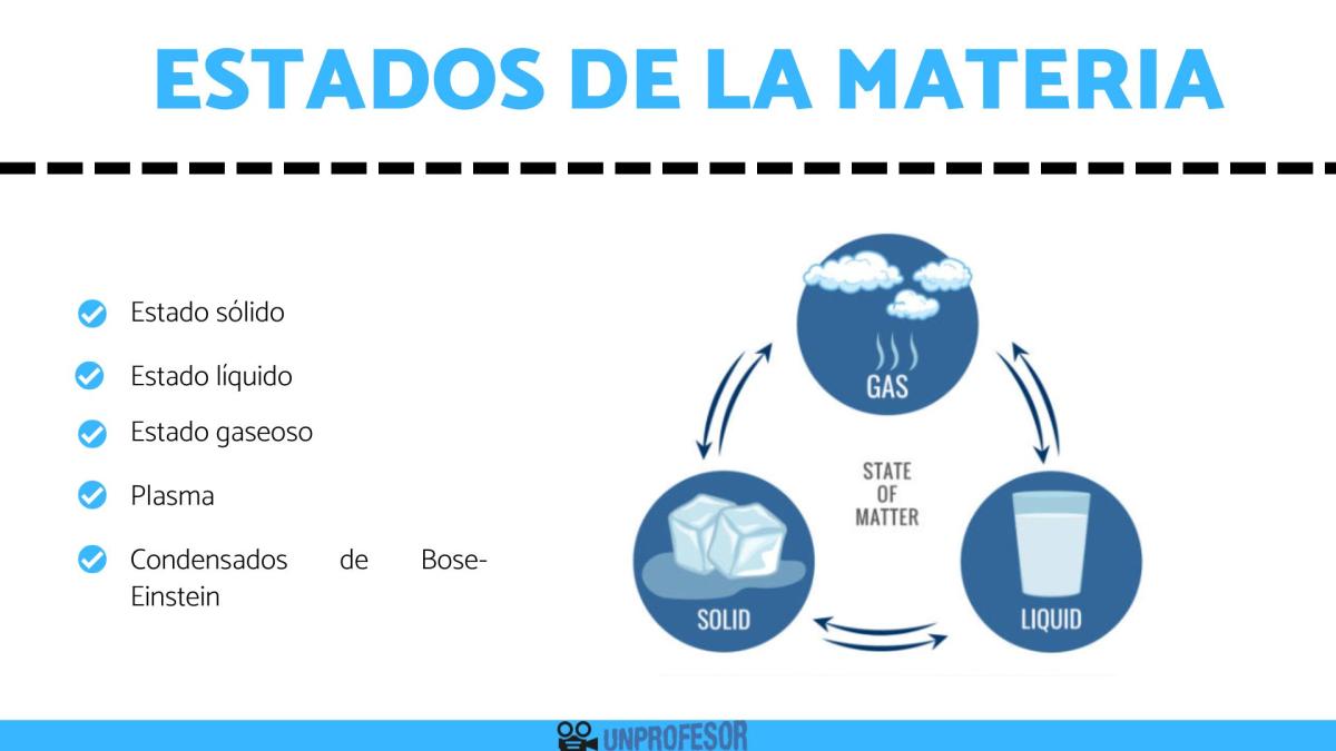 Los estados de la materia y sus cambios