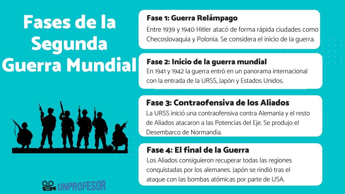 Fases de la Segunda Guerra Mundial