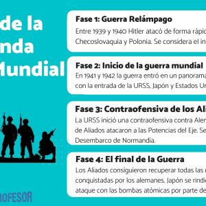 Fases de la Segunda Guerra Mundial