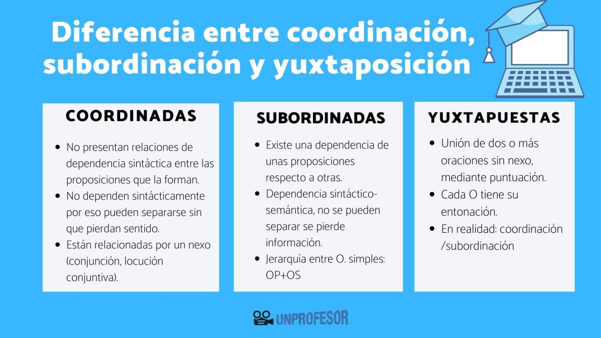 Diferencia entre coordinación, subordinación y yuxtaposición