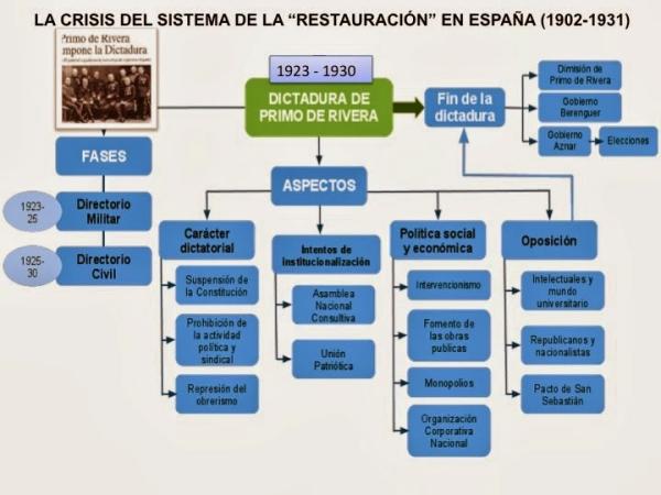 Regeneracionismo en la historia - Definición