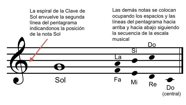 Qué Son Las Claves Musicales ¡¡resumen FÁcil