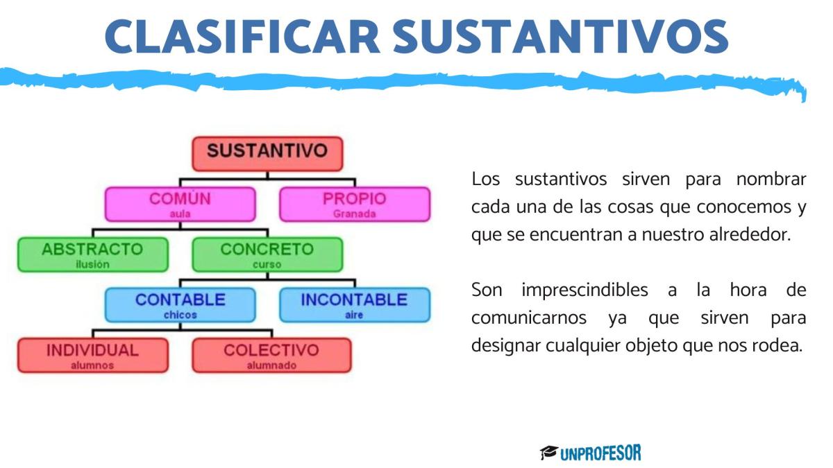 Ejercicios para clasificar sustantivos - resueltos!