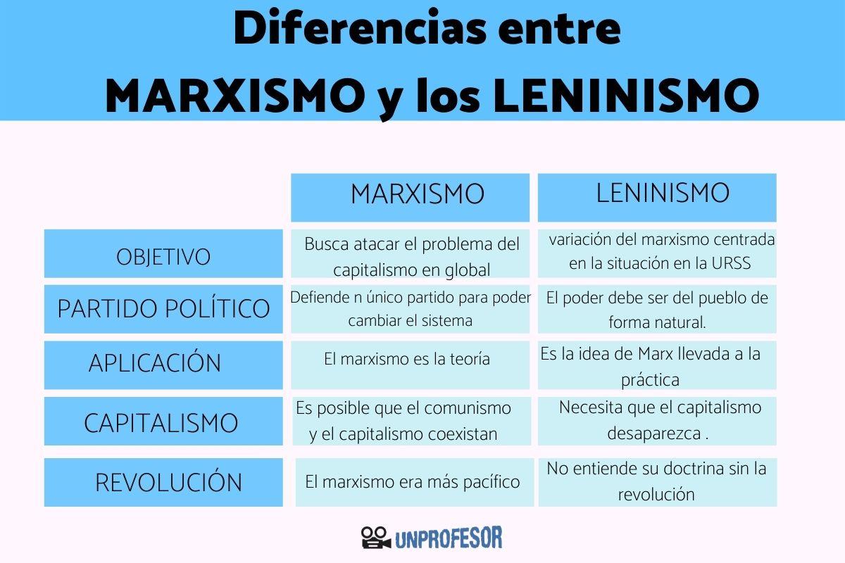 Leninismo y marxismo: diferencias