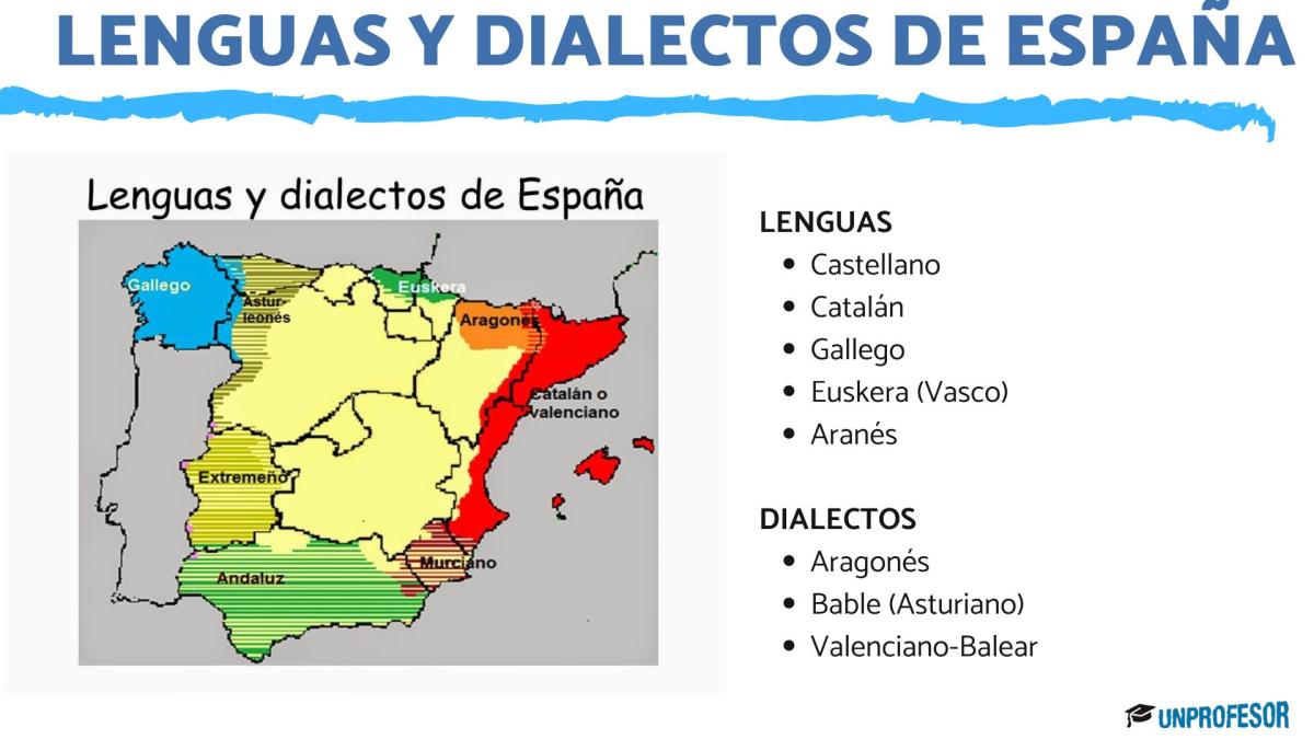 Lenguas y dialectos de España: resumen