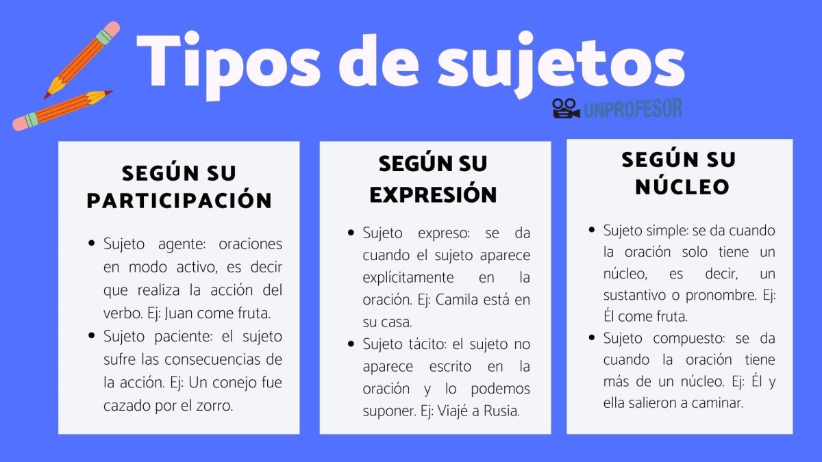 Tipos de sujetos en castellano