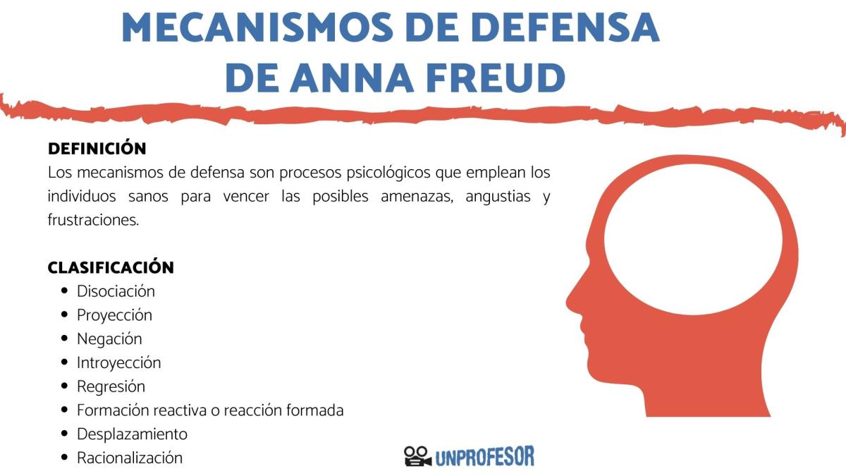 Anna Freud y los mecanismos de defensa - resumen