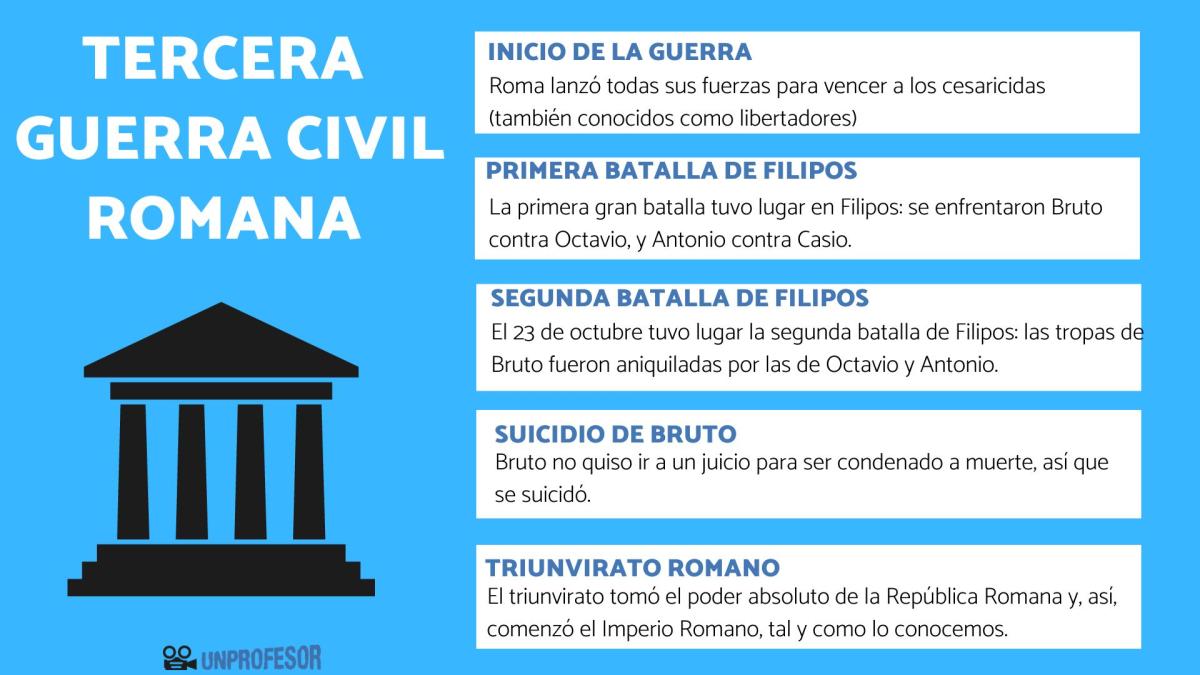 Tercera Guerra Civil Romana: resumen