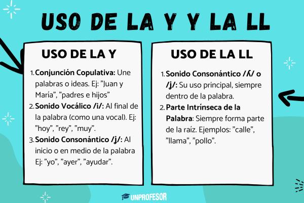 Cuál es el uso de la Y y la LL
