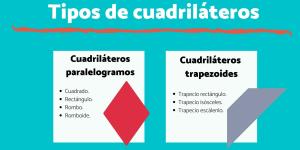 Tipos de cuadriláteros