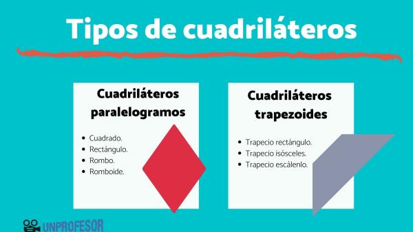 Tipos de cuadriláteros