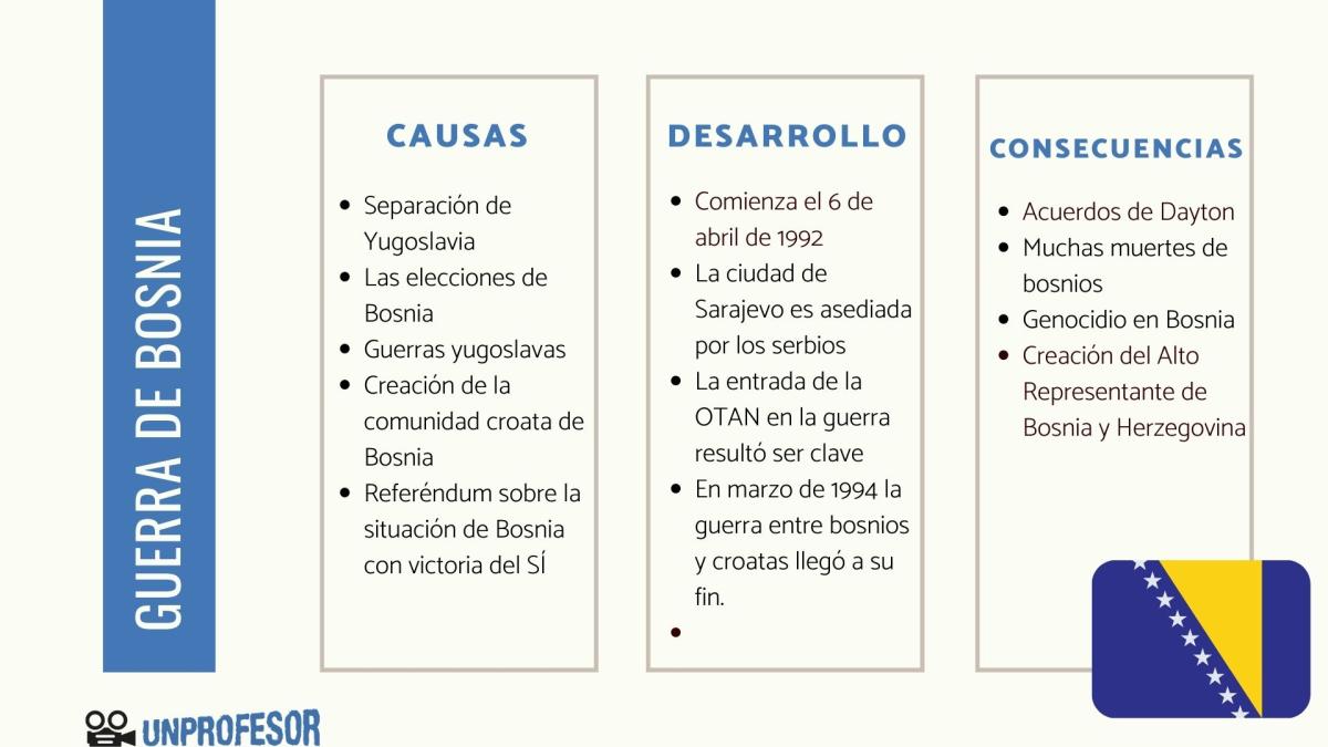 Guerra de Bosnia: resumen, causas y consecuencias