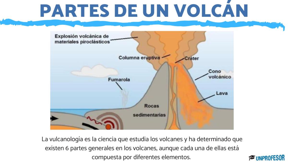 Las partes de un volcán
