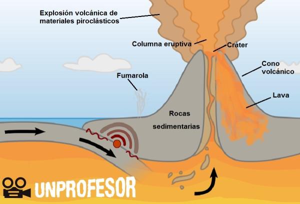 Las partes de un volcán - Partes externas de un volcán