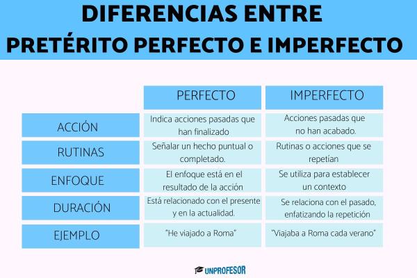 Verbos en pretérito: ejemplos - Ejemplos de pretérito imperfecto