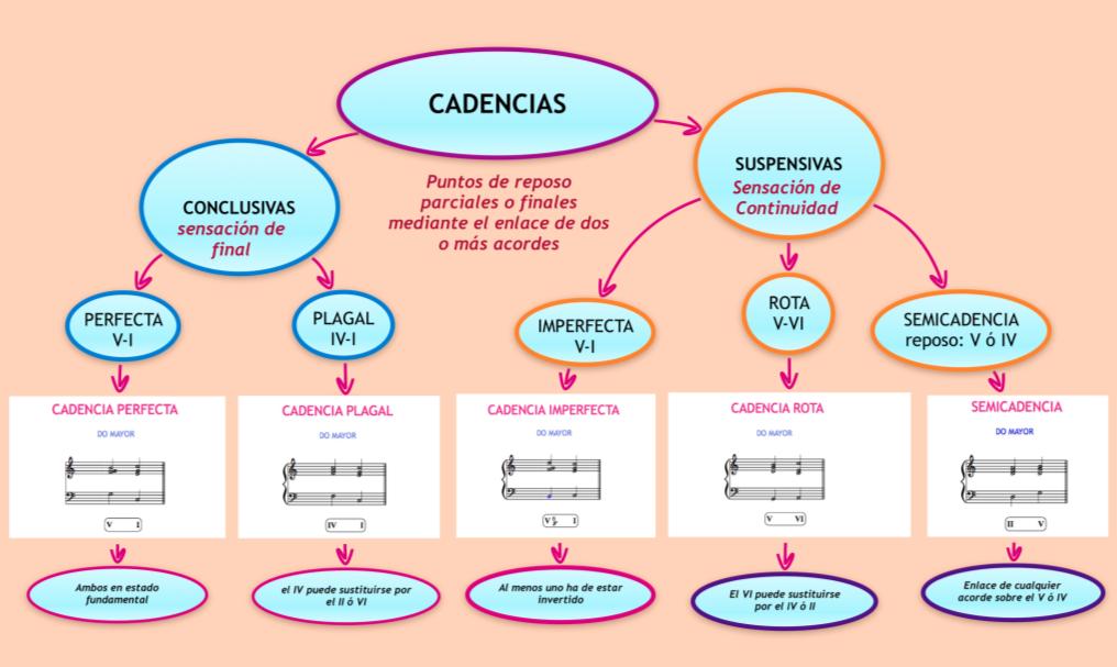 Todos los TIPOS de CADENCIA musical ¡¡RESUMEN CORTO!!