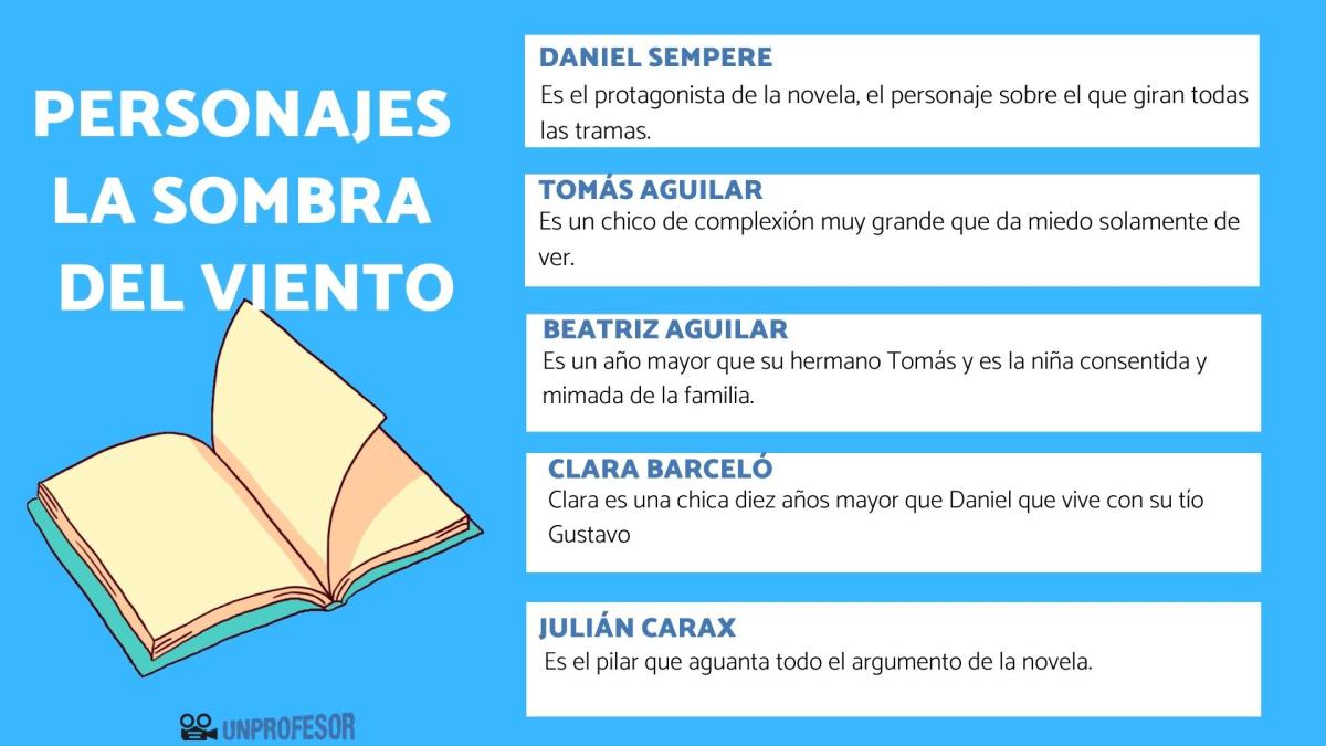 La sombra del viento: personajes principales y secundarios