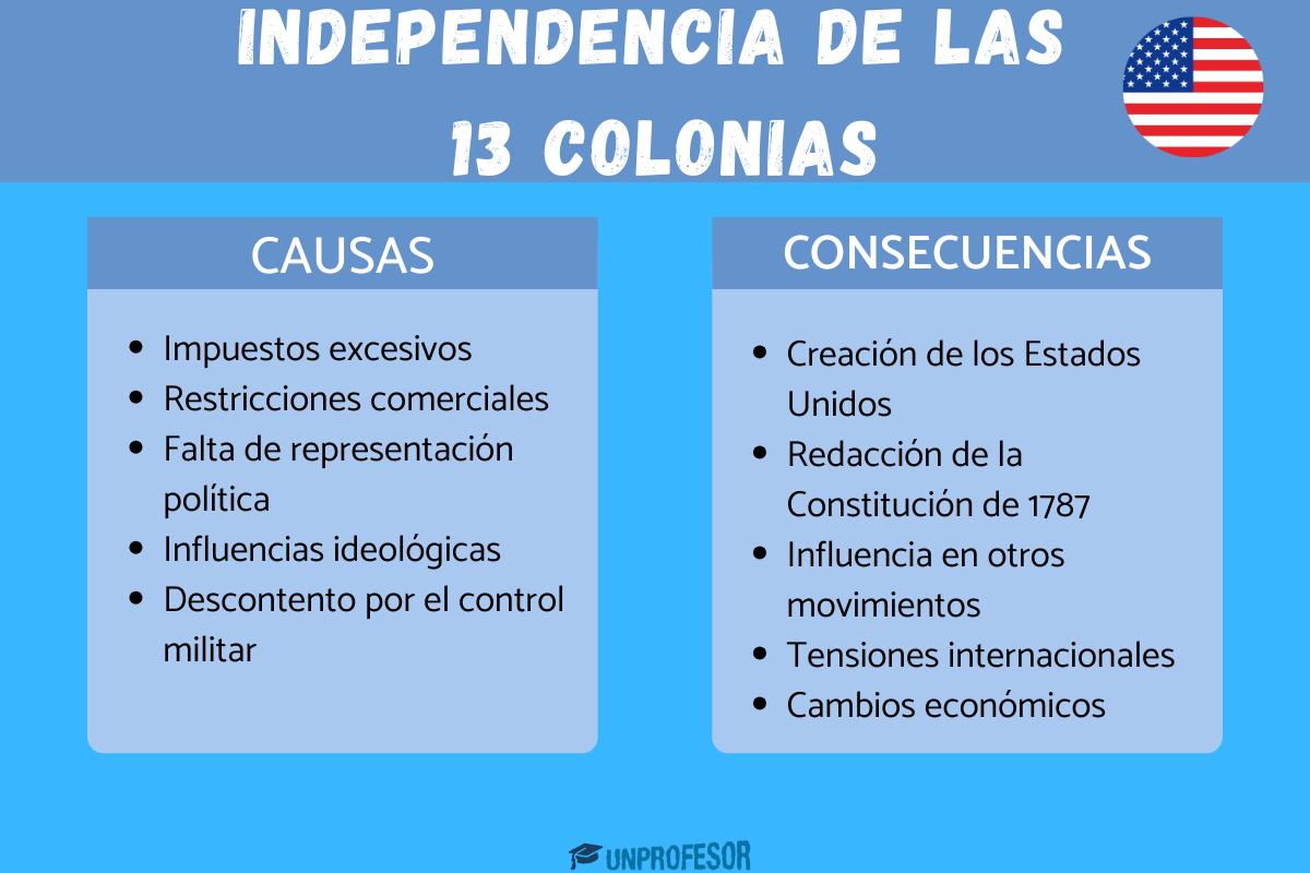 Independencia de las 13 colonias: causas y consecuencias