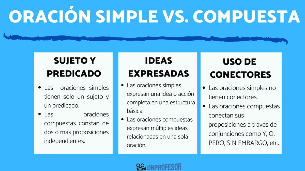 Diferencia entre la oración simple y la oración compuesta