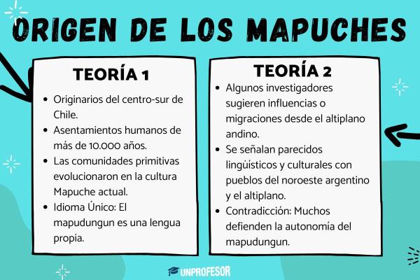 Cultura mapuche: resumen - ¿Dónde es el origen de los mapuches? 