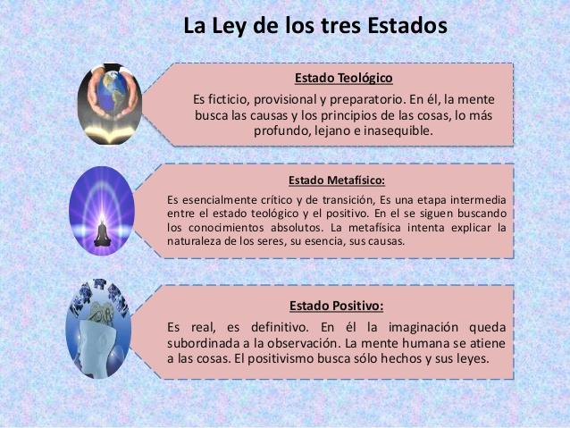 Ley de los TRES ESTADOS de Auguste COMTE - ]RESUMEN fácil!!]