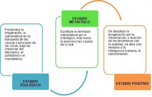 Ley de los TRES ESTADOS de Auguste COMTE - ]RESUMEN fácil!!]