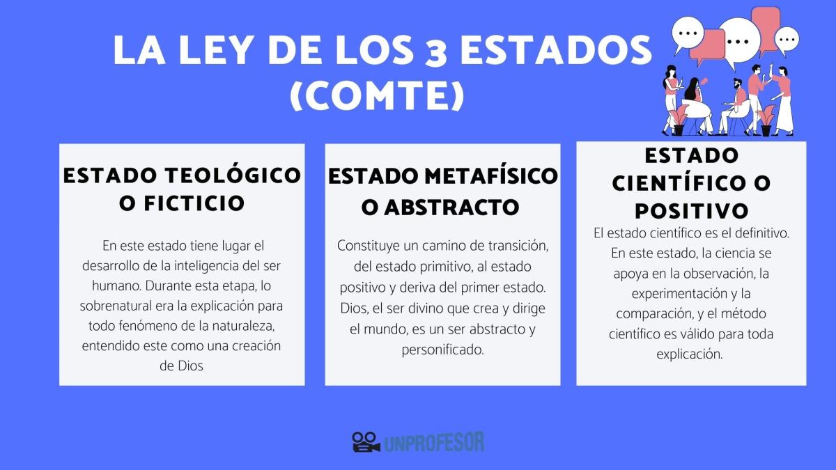 Resumen de los tres estados de Comte