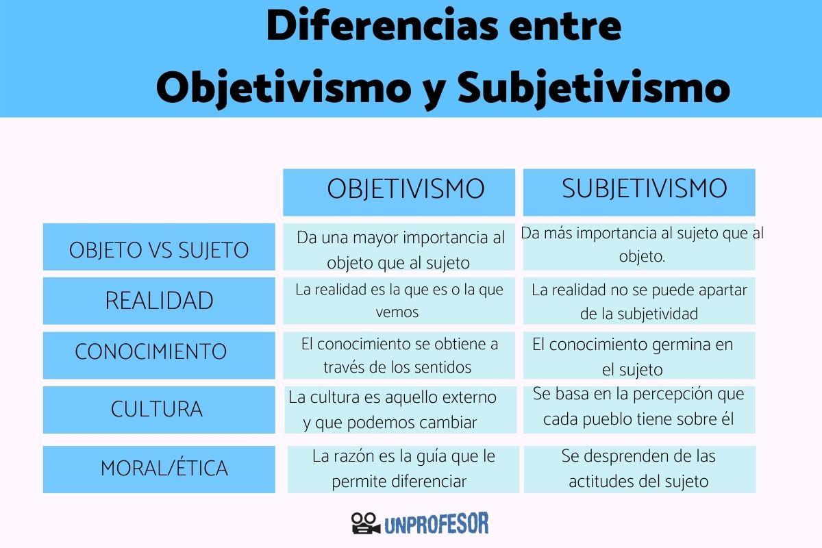 Objetivismo y subjetivismo: Definición y diferencias