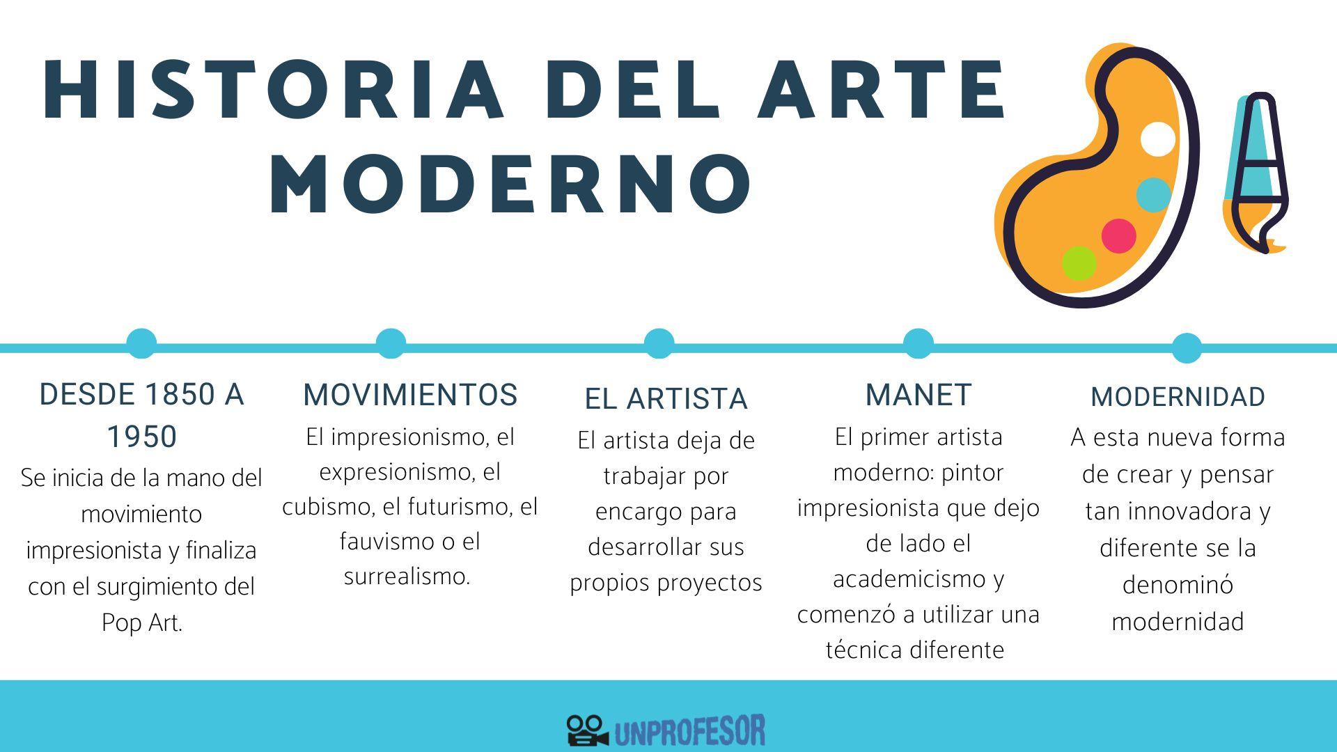 Historia del ARTE moderno - resumen para estudiar