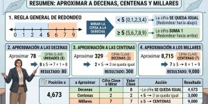 Cómo aproximar a las decenas, centenas y millares