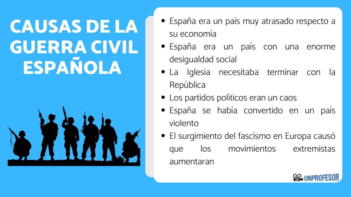 Causas de la Guerra Civil Española