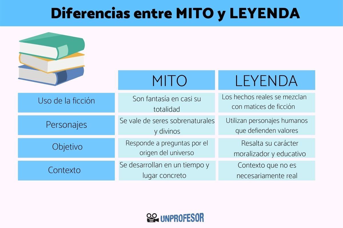 Diferencia entre mito y leyenda