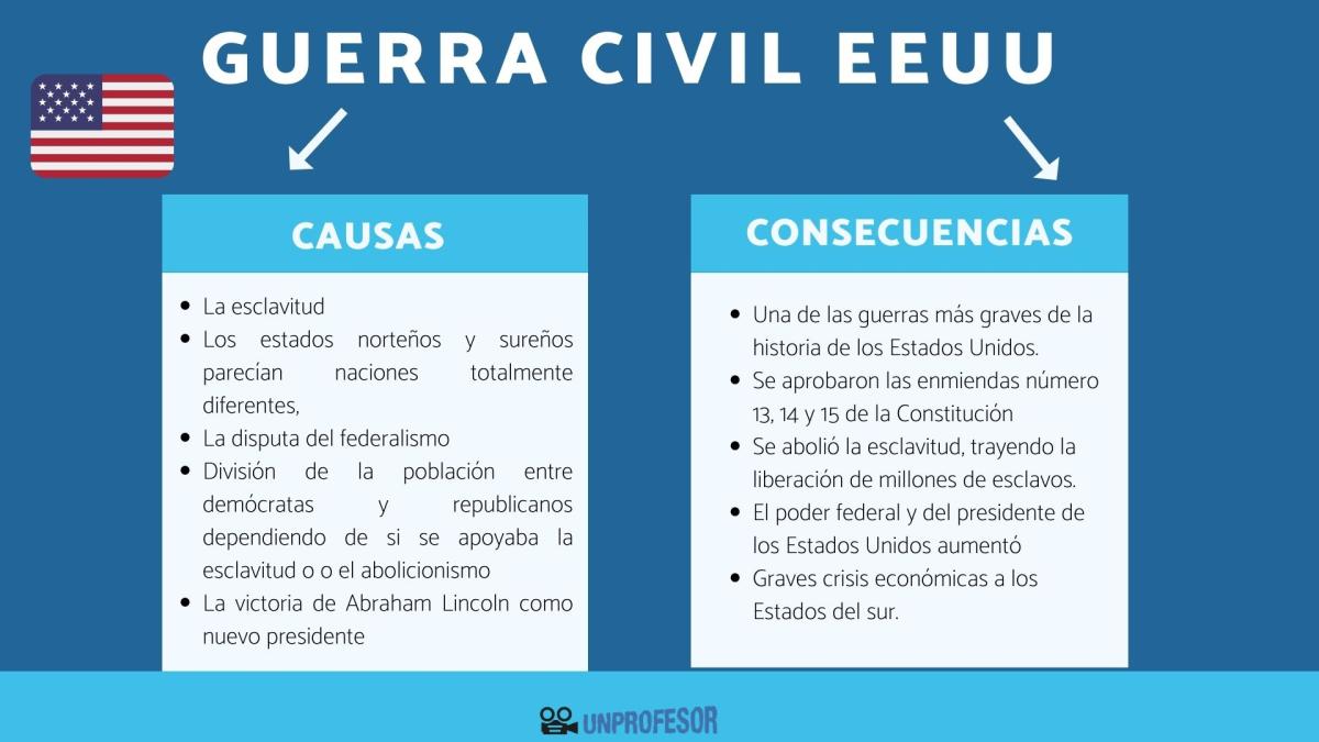 Guerra Civil americana: causas y consecuencias