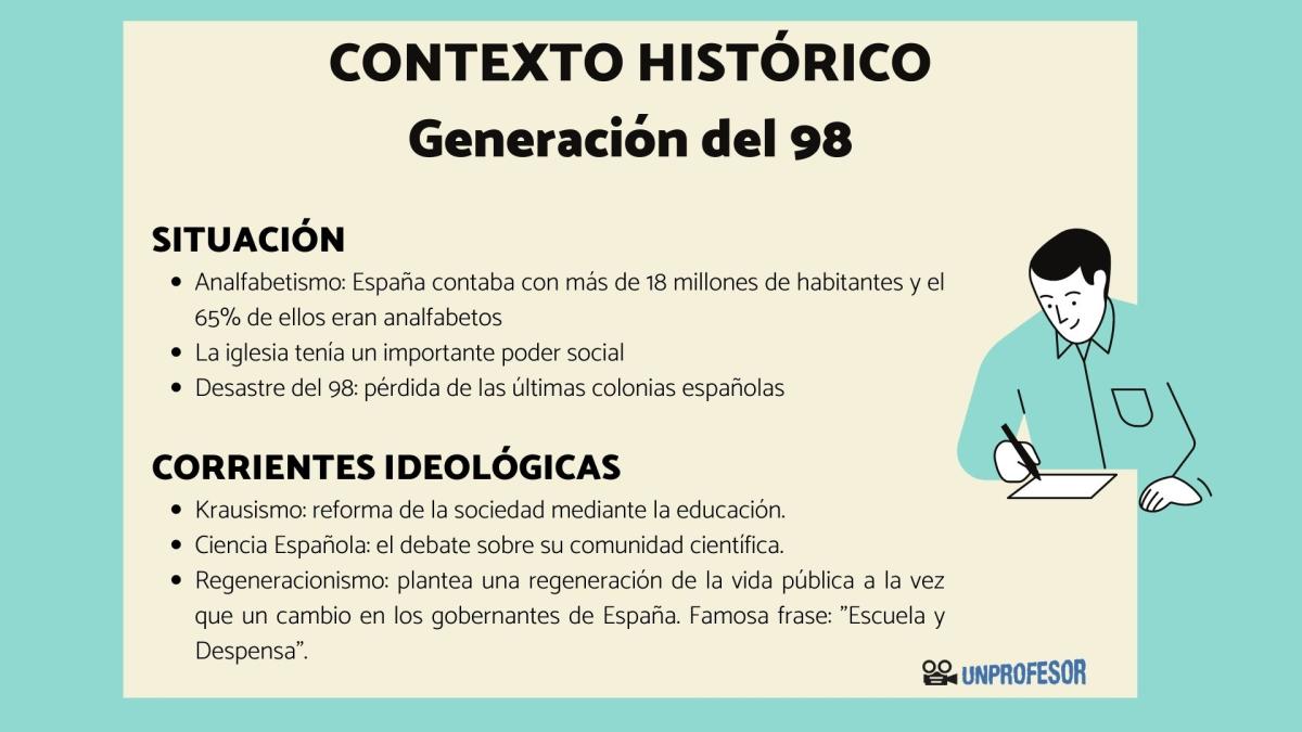 Generación del 98: contexto histórico