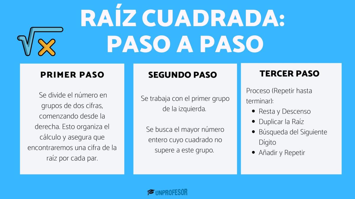 Raíz cuadrada: paso a paso