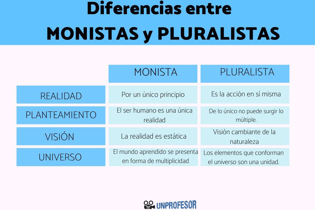 Filósofos monistas y pluralistas: diferencias