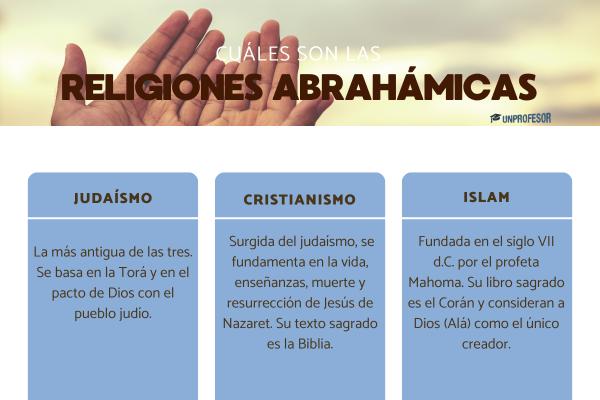 Cuáles son las religiones abrahámicas - Características de las religiones abrahámicas